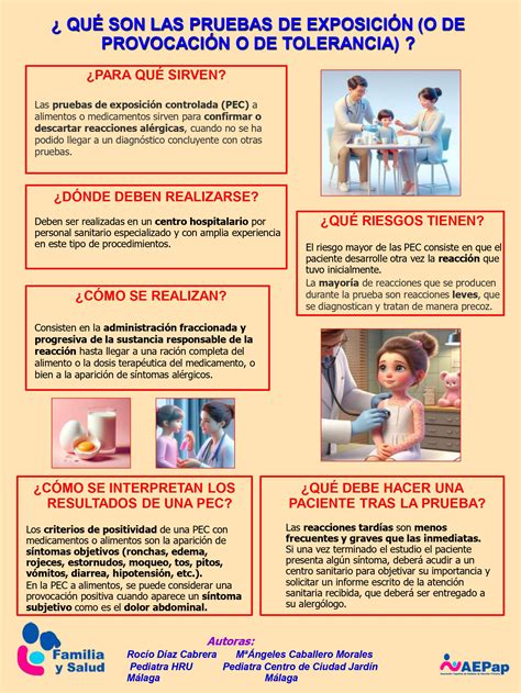 Gráfico de los pasos de una prueba de provocación oral