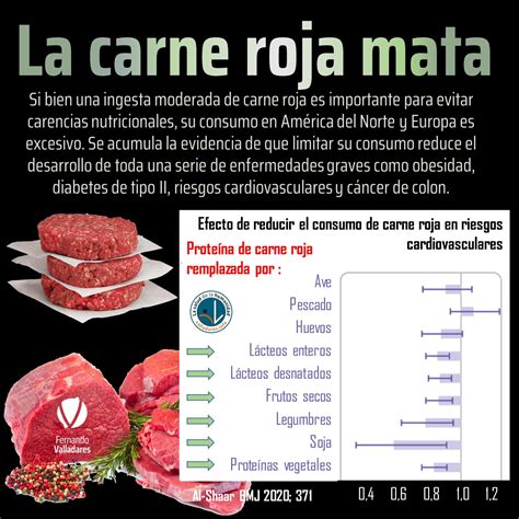 Impacto de la carne roja en el sistema digestivo