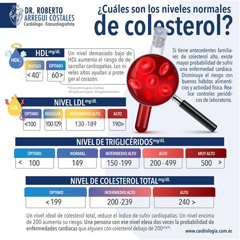 Comparativa de niveles de colesterol en carnes