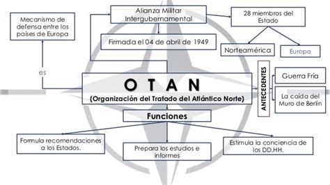 Organigrama de la estructura militar de la OTAN