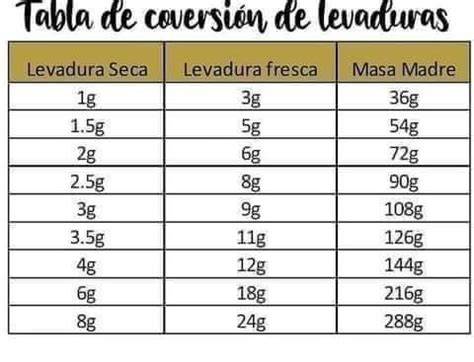 Tabla de equivalencias de levadura