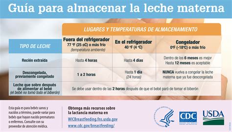 Esquema de almacenamiento y duración de la leche de fórmula