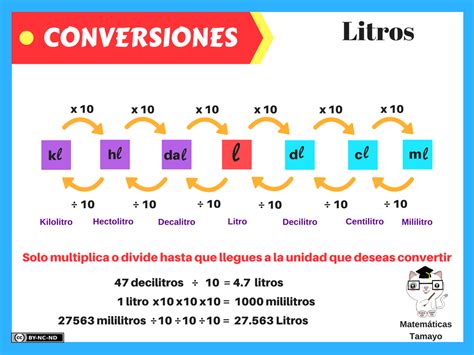 infografía sobre la conversión de litros a mililitros mostrando que 1/2 litro equivale a 500 ml