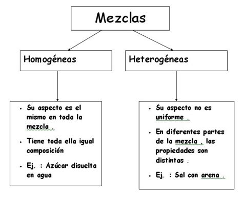 Esquema de las diferencias entre mezclas homogéneas y heterogéneas