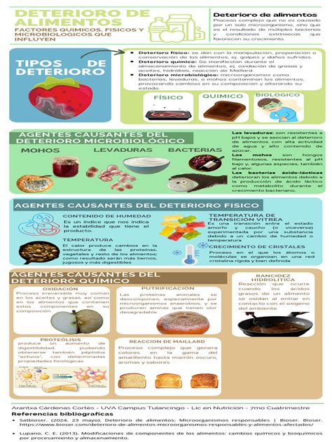 Infografía sobre signos de deterioro de alimentos