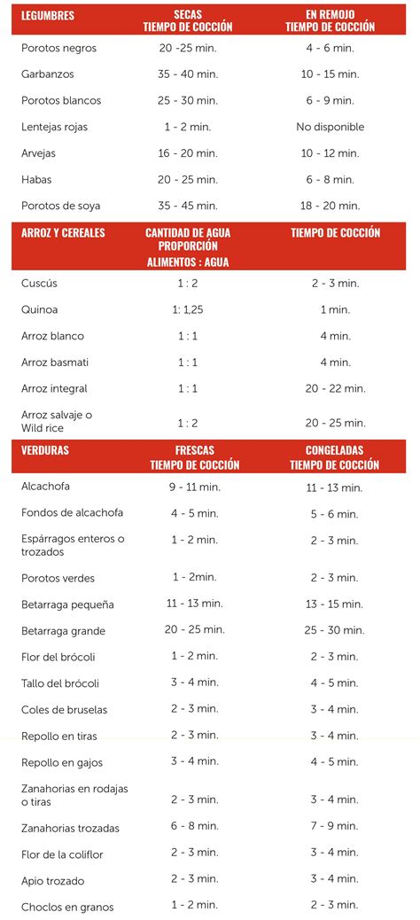 Tabla comparativa de tiempos de cocción de lomo en olla a presión