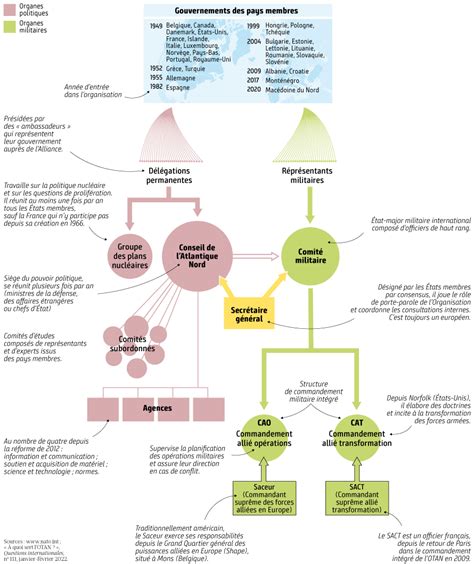 Esquema de la estructura de la OTAN