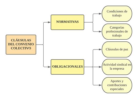 Esquema de la estructura de un convenio colectivo