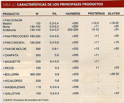 Tabla comparativa de tipos de harinas