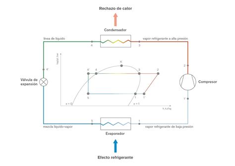 Esquema de las causas de congelación en equipos de refrigeración y fermentadores
