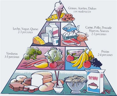 Pirámide alimenticia de la dieta Dukan