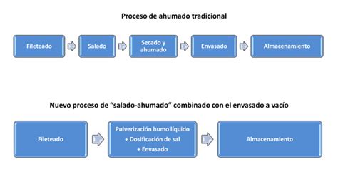 Esquema del proceso de ahumado de la carne