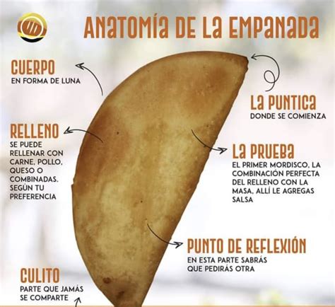 Esquema de las partes de una empanada