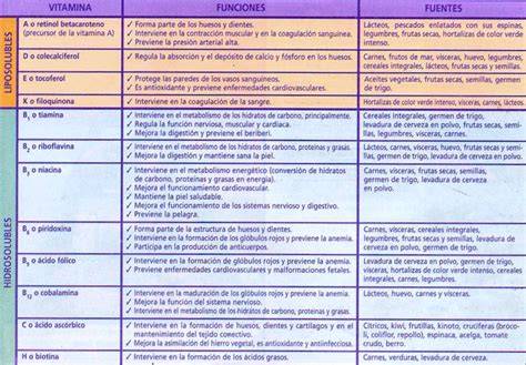 Tabla comparativa de vitaminas B en alimentos