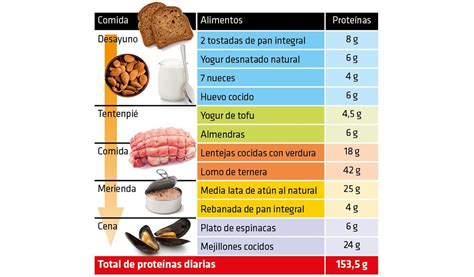 Gráfico de barras mostrando la cantidad de proteína recomendada por kilo de peso corporal según el nivel de actividad