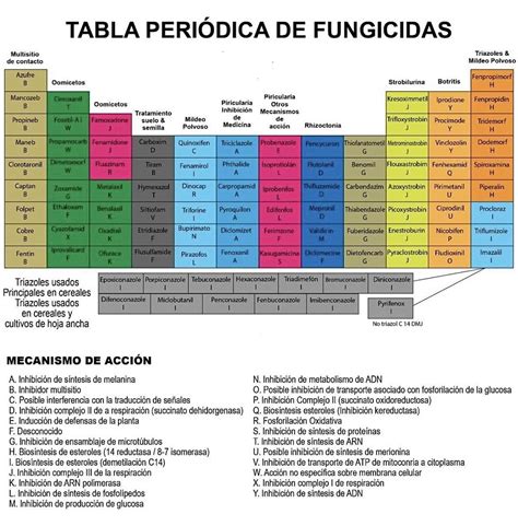 Tabla comparativa de fungicidas contra mildiu