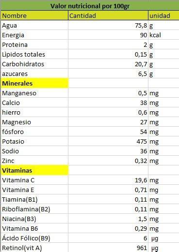 Tabla nutricional de boniato