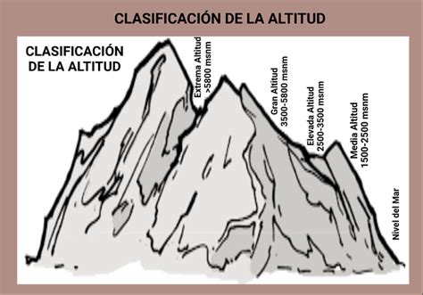 esquema de horneado en diferentes altitudes