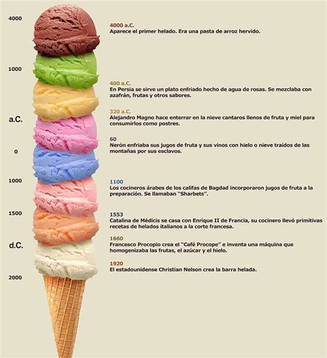 Historia del helado