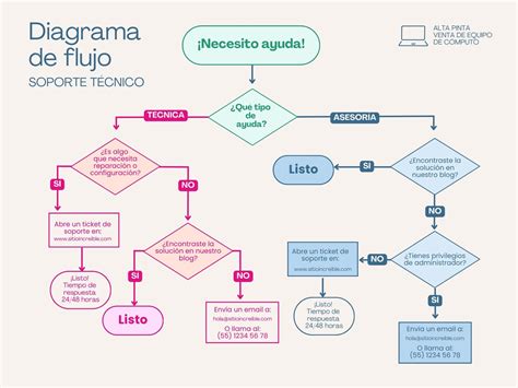Diagrama de flujo del proceso de empanizado
