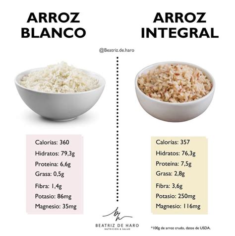 Gráfico comparativo de índice glucémico entre arroz blanco e integral