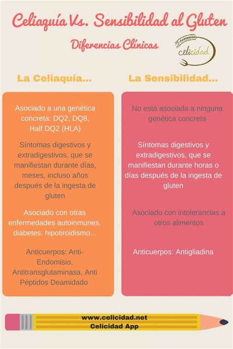 Gráfico comparativo de síntomas de celiaquía, sensibilidad y alergia al gluten