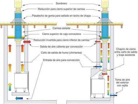 Esquema de funcionamiento de una chimenea de encendido