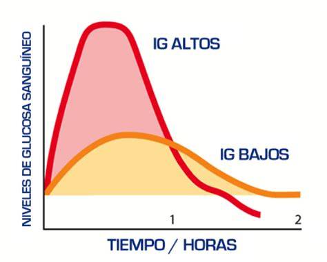 Gráfico de cómo el índice glucémico afecta el nivel de azúcar en sangre