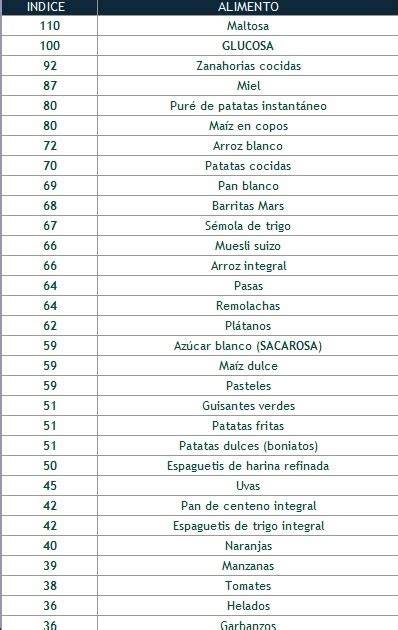Tabla comparativa de índices glucémicos de pasta