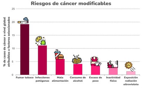 Gráfico de barras: Reducción del riesgo de cáncer por consumo de zanahorias