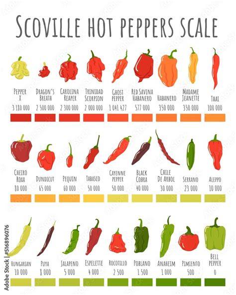 Tabla de Scoville de pimientos
