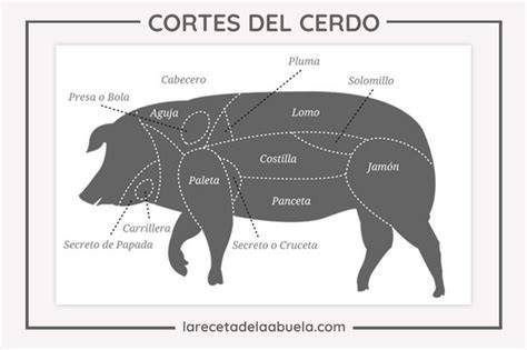 Diagrama de los cortes principales del cerdo