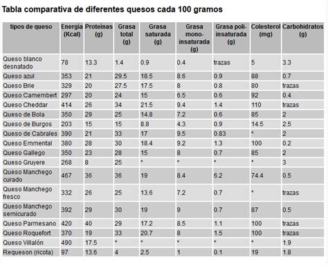 Tabla comparativa de quesos: contenido graso y calórico