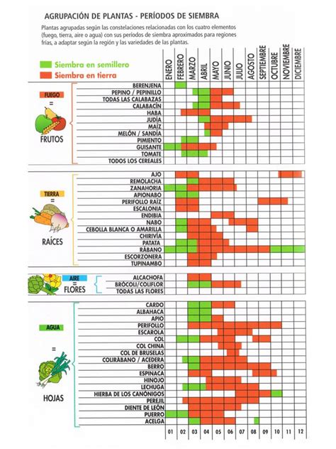 Calendario de siembra de habas por zonas climáticas