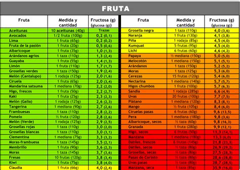 Tabla comparativa de fructosa y glucosa en frutas