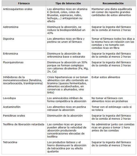 Tabla de interacciones de levotiroxina con alimentos
