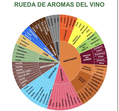Influencia de la temperatura en los aromas del vino
