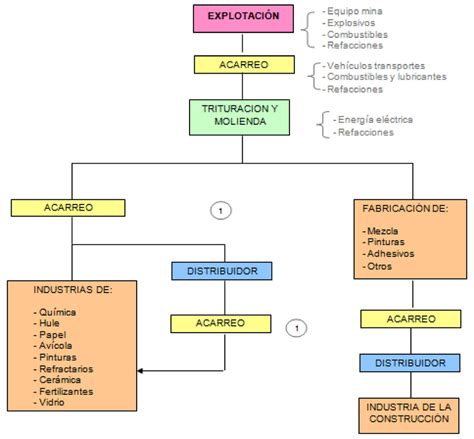 Esquema de la cadena de producción industrial de arepas
