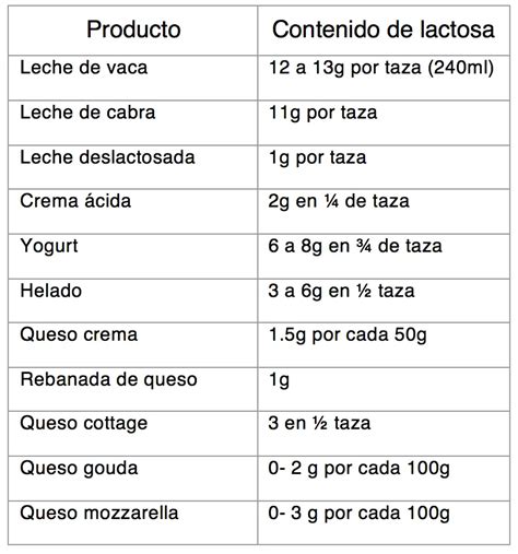 Tabla comparativa de contenido de lactosa en diferentes tipos de leche