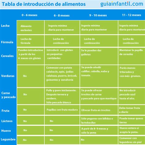 Tabla con calendario de introducción de alimentos complementarios para bebés