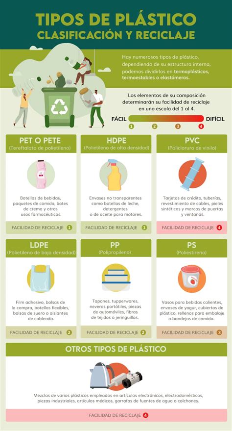 Infografía sobre los tipos de plástico y su reciclabilidad