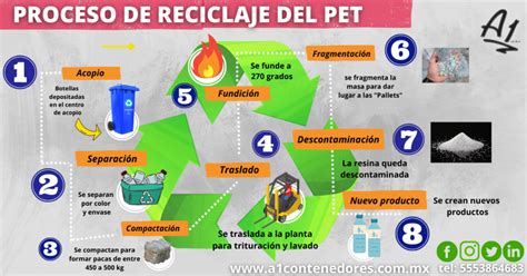 Diagrama de flujo del proceso de reciclaje de botellas de plástico