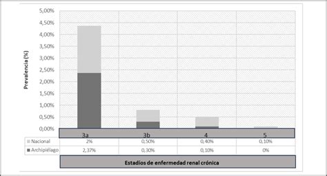 Comparación de la prevalencia de la EC en diferentes hepatopatías