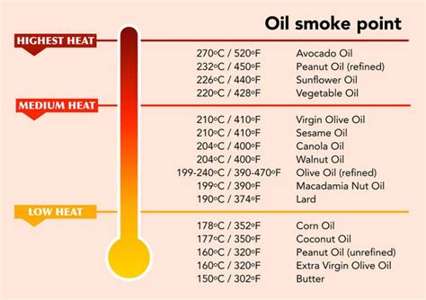 Infografía comparativa de diferentes aceites y sus puntos de humo