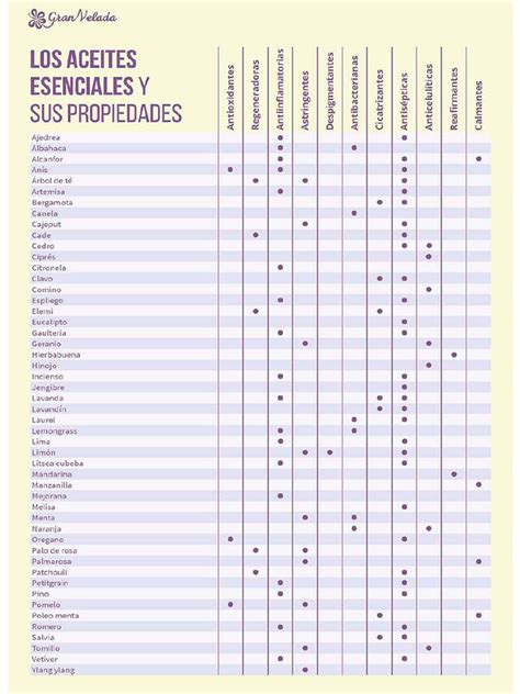 Tabla comparativa de aceites esenciales y sus beneficios