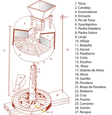 Diagrama de un molino de harina antiguo