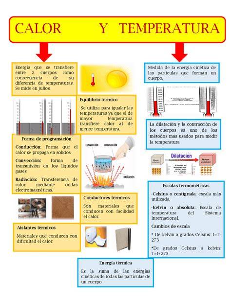 esquema de temperatura y técnica de bloque en la sartén
