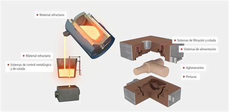 proceso de fundición de hierro en moldes