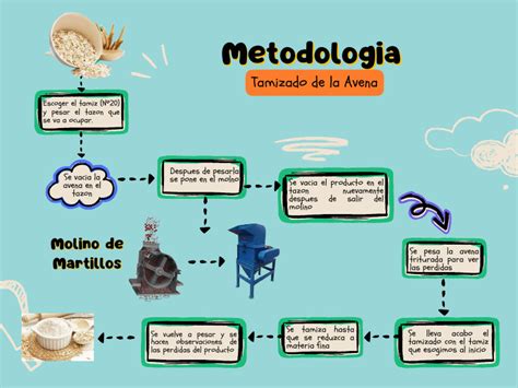 Esquema visual del proceso de enharinado y tamizado del pescado