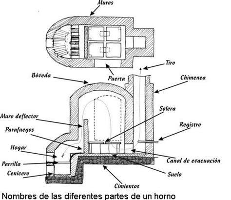 Esquema de un horno cerámico de carga superior con sus componentes principales